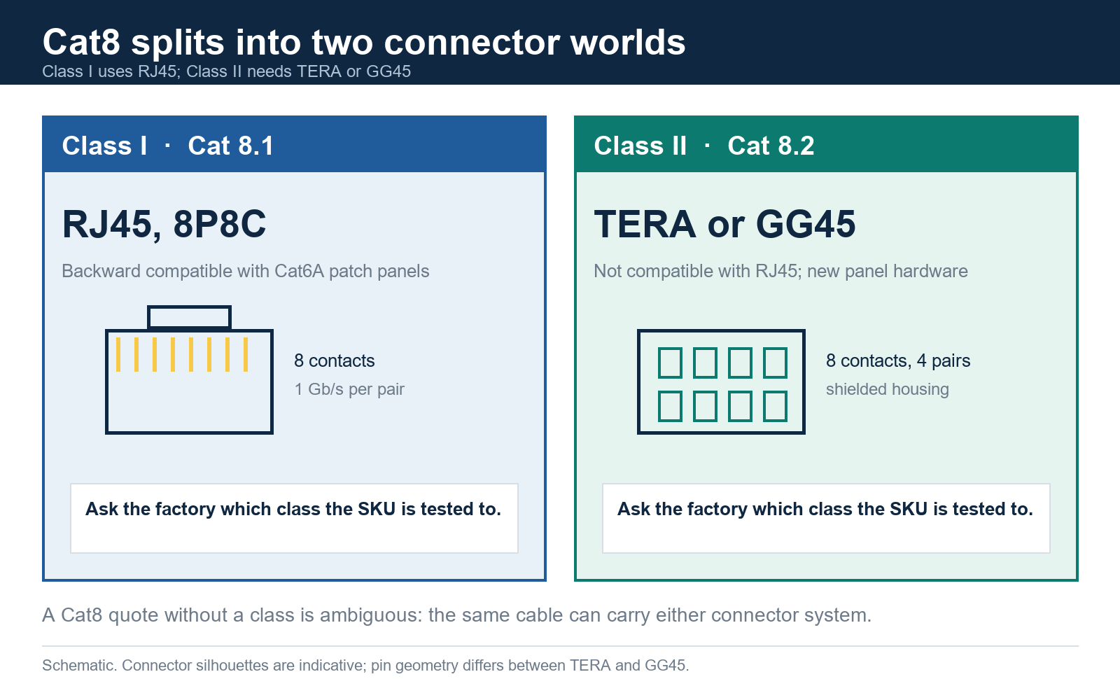 الفرق بين Class I بموصل RJ45 وClass II بموصل TERA أو GG45